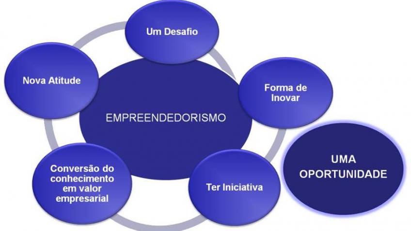 Tudo sobre Empreendedorismo